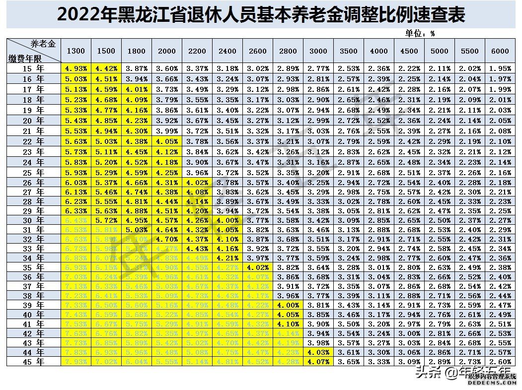 黑龙江2022年退休人员基本养老金调整金额速查表